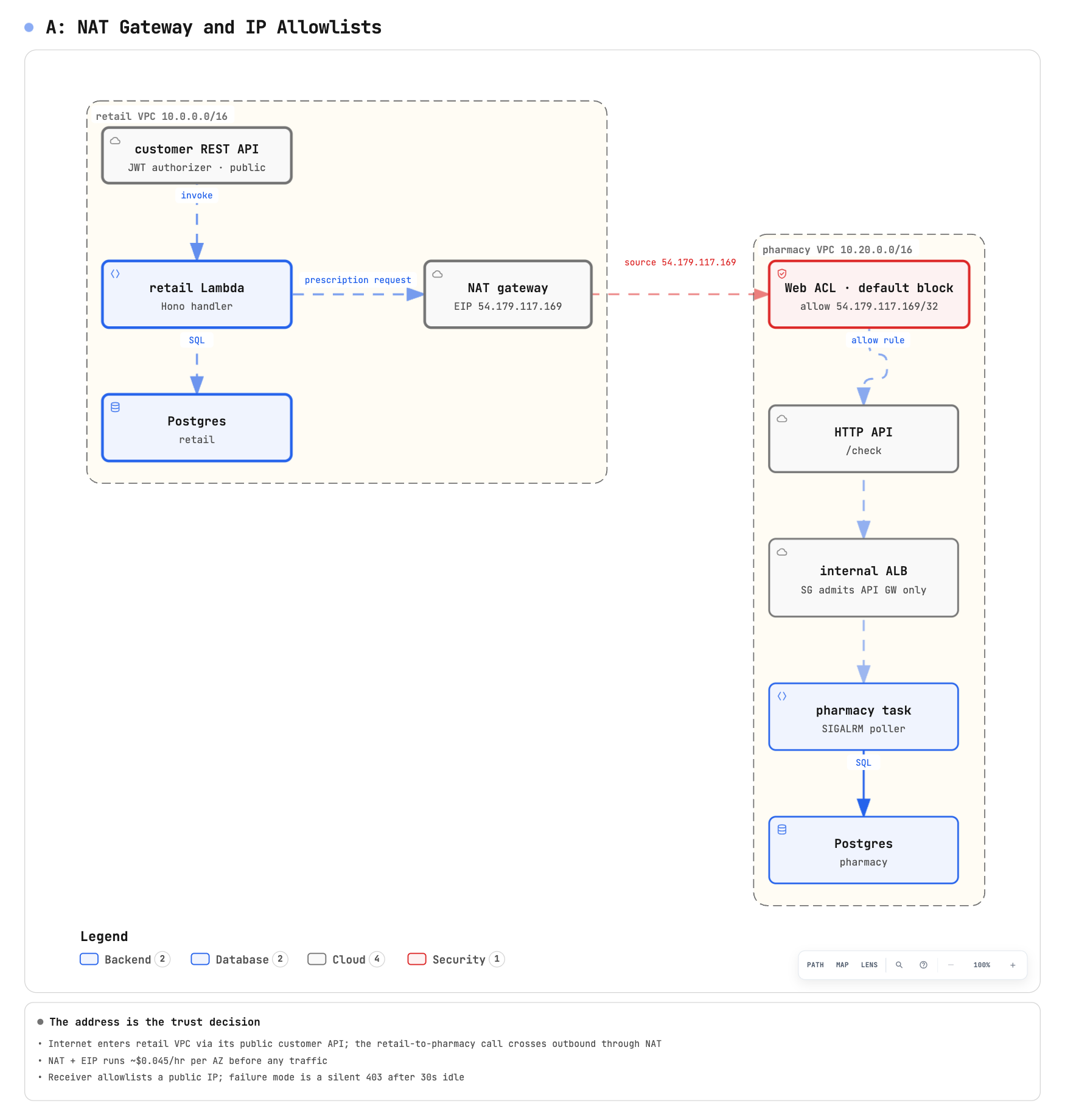 Retail's Lambda calls pharmacy over the public internet, leaving its VPC through a NAT gateway on a fixed Elastic IP. Pharmacy's Web ACL allows that one address, and behind it the HTTP API and the ALB reach the task, which checks the address again.