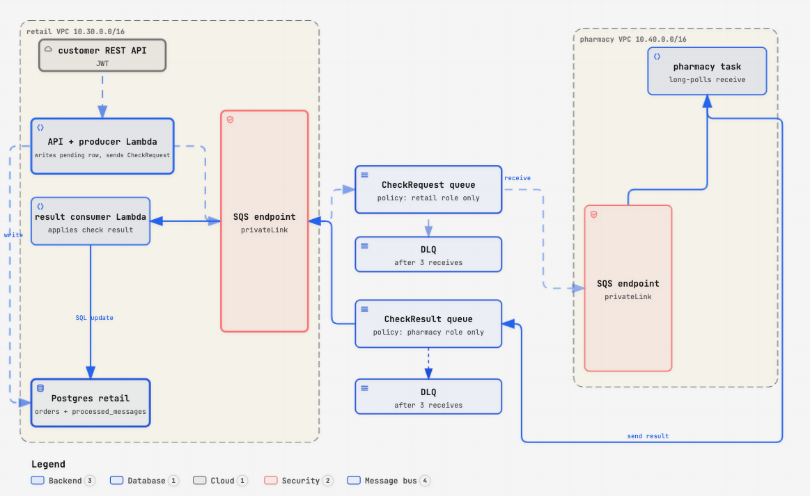 Retail sends a request message through an SQS interface endpoint to a queue only its role can write to. Pharmacy polls that queue and replies on a second queue only pharmacy's role can write to. A retail Lambda consumes the reply, and each queue has its own dead-letter queue after three receives.