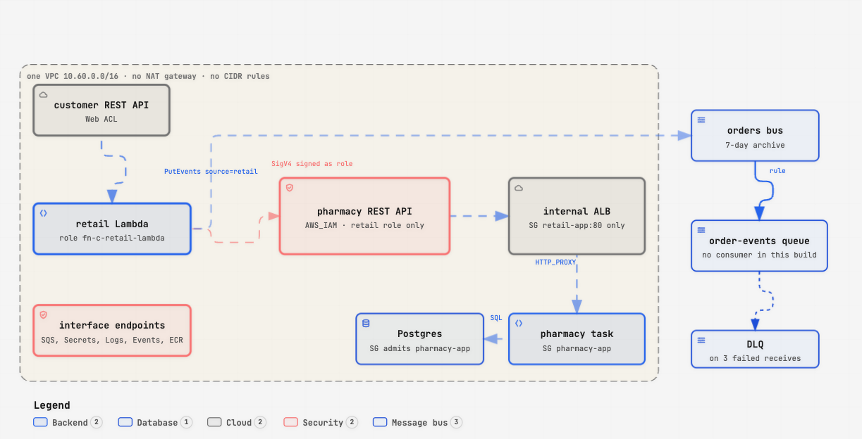 One VPC, no NAT gateway. Retail signs its call with its IAM role, and pharmacy's REST API accepts that role alone. Every security group is sourced from another security group. Order events go to an EventBridge bus with an archive, then to a queue nothing consumes yet.