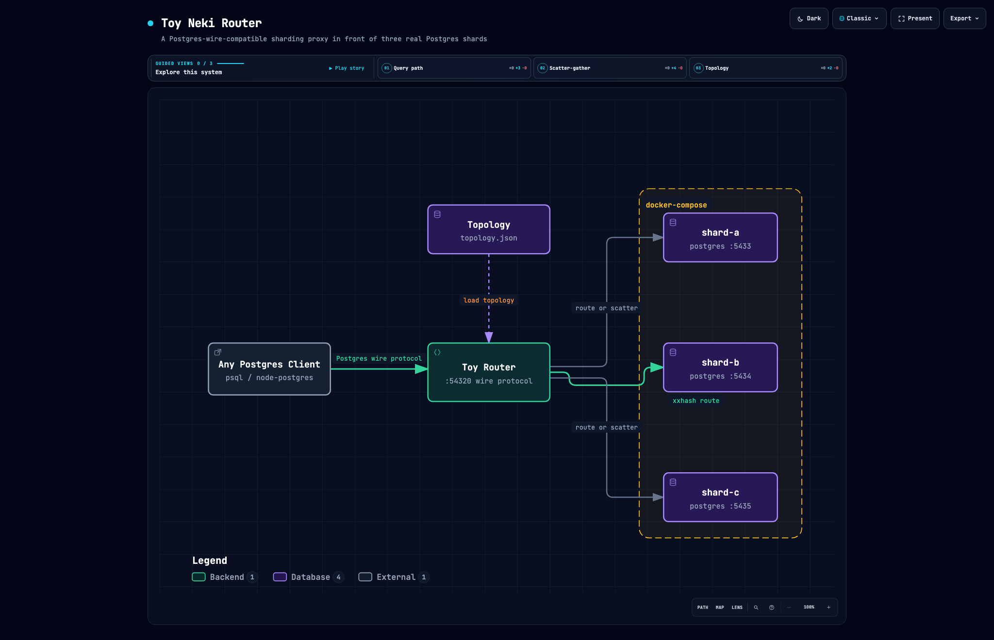 Client over the Postgres wire protocol; the router loads a topology file and routes by shard key to one of three Dockerized Postgres shards, or scatters to all three when no key is present.