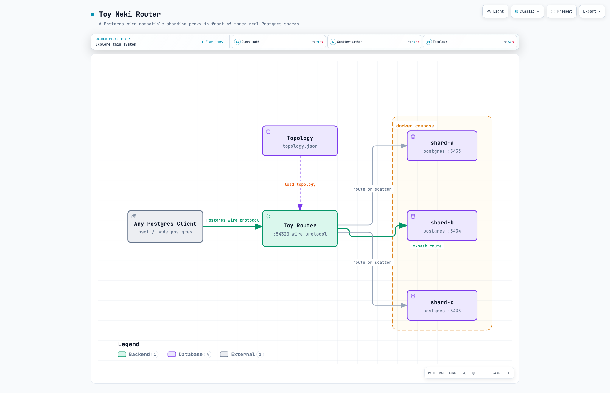 Client over the Postgres wire protocol; the router loads a topology file and routes by shard key to one of three Dockerized Postgres shards, or scatters to all three when no key is present.