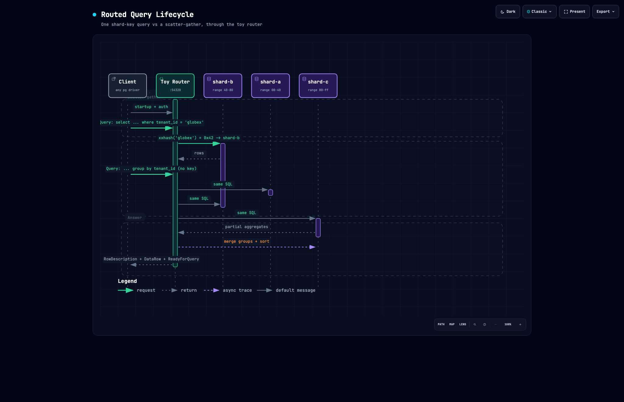 Point lookup: one xxhash of globex's key picks shard-b, one round trip. No shard key: the query fans out to every shard and the router merges the partial aggregates.