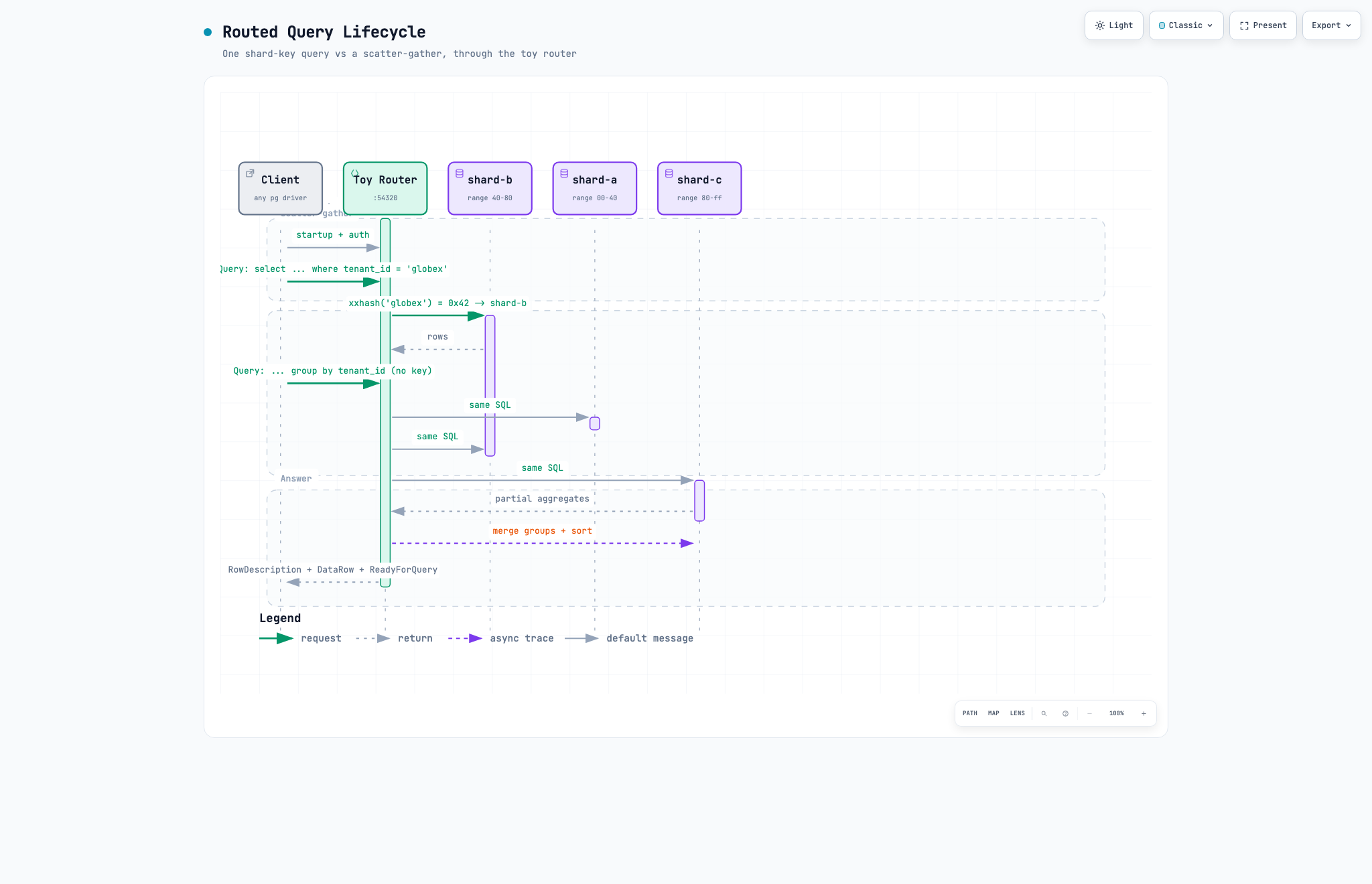 Point lookup: one xxhash of globex's key picks shard-b, one round trip. No shard key: the query fans out to every shard and the router merges the partial aggregates.